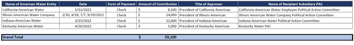 American Water Political Contributions 2022 Table01