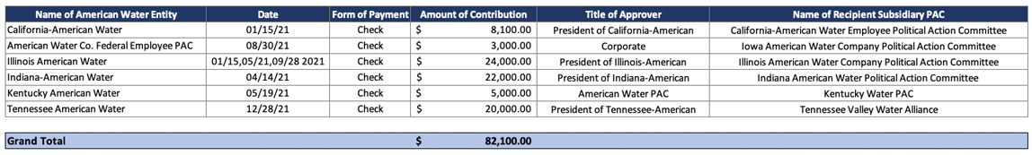 2021 American Water Political Contributions