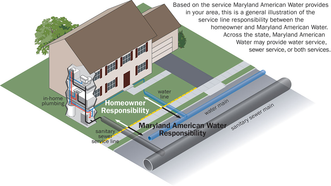 Maryland American Water Rights And Responsibilities
