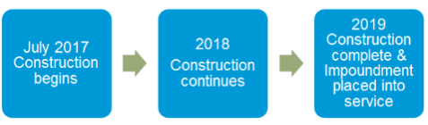 Construction timeline