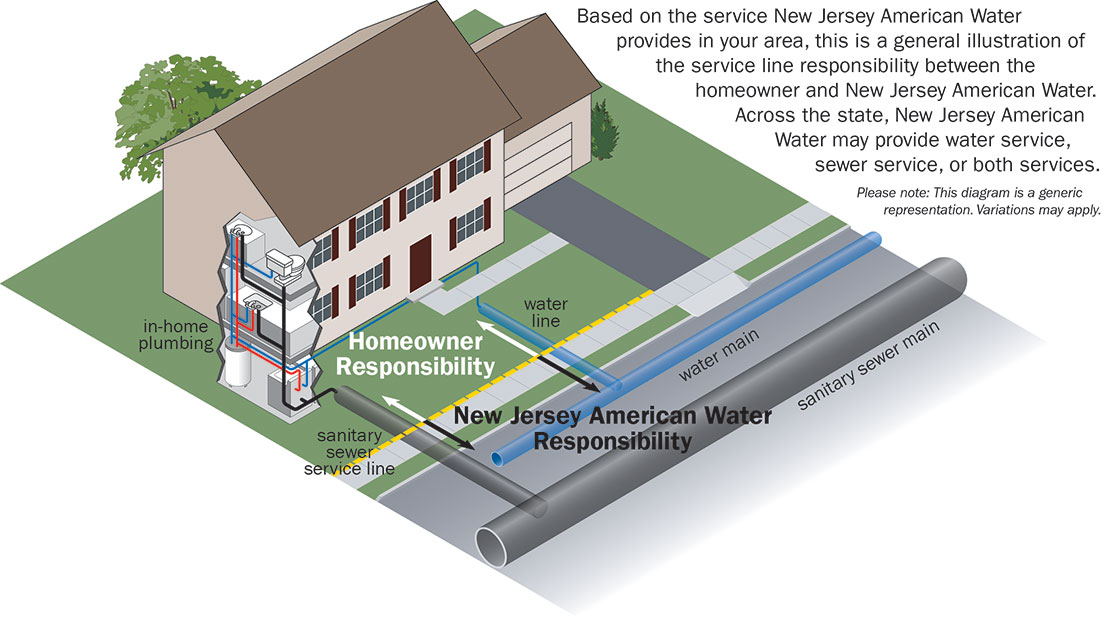Derechos y responsabilidades del agua estadounidense en Nueva Jersey