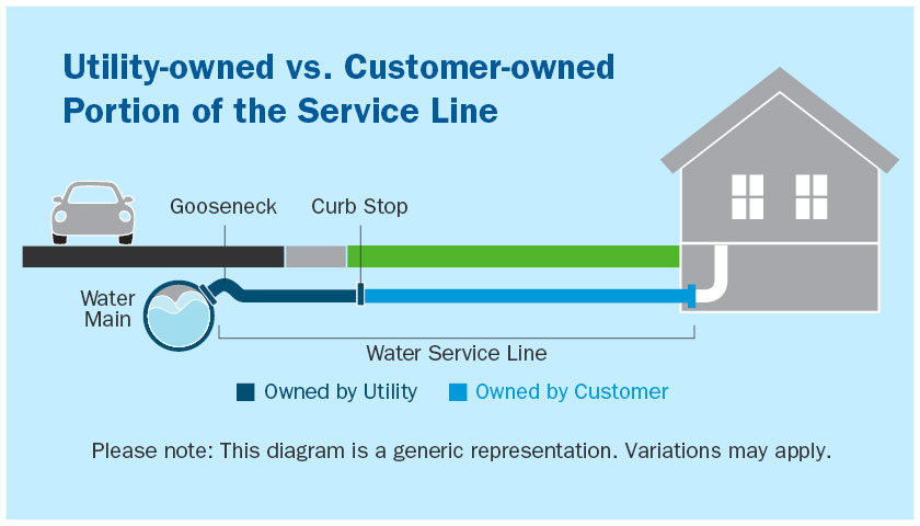 who owns the water service line graphic